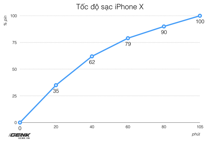 Trải nghiệm bộ sạc nhanh giá rẻ cho iPhone X & iPhone 8: Giá bằng 1/4 Apple, đạt 50% trong 30 phút, kèm dây Lightning sang USB-C - Ảnh 7.