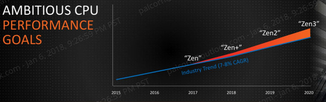  Định hướng phát triển của AMD trong tương lai 
