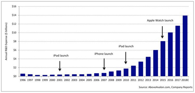  Chi phí cho hoạt động R&D của Apple hàng năm. 