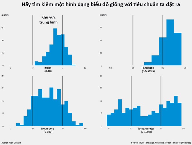 Xem đánh giá phim ở đâu cho chuẩn? Nhà khoa học dữ liệu phân tích rằng trang web này là đáng tin nhất - Ảnh 6.