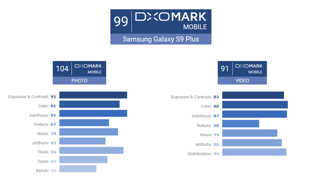 Vượt mặt iPhone X với điểm DxOMark 104 ở khả năng chụp ảnh, Galaxy S9 trở thành smartphone có camera tốt nhất thế giới hiện tại - Ảnh 1.