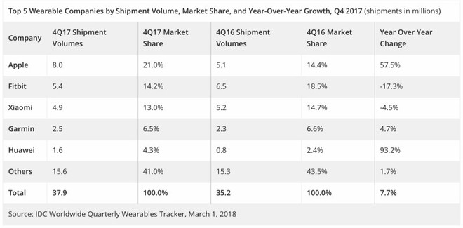 Thị trường wearable Q4/2017: Apple chiếm vị trí dẫn đầu, vượt Xiaomi và Fitbit - Ảnh 1.