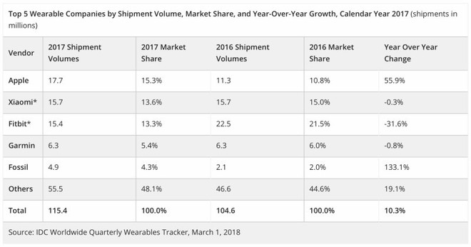 Thị trường wearable Q4/2017: Apple chiếm vị trí dẫn đầu, vượt Xiaomi và Fitbit - Ảnh 2.