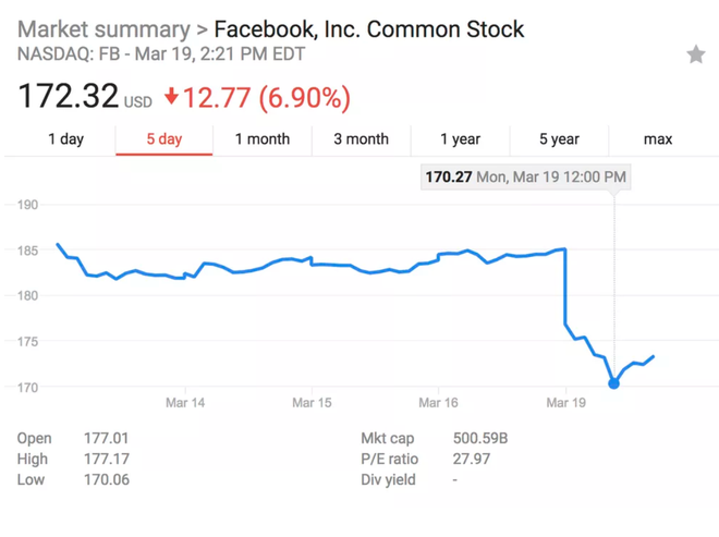 Cổ phiếu của Facebook tụt dốc trầm trọng sau sự cố vi phạm dữ liệu, hàng tỷ USD giá trị thị trường của công ty bốc hơi chỉ trong giây lát - Ảnh 1.