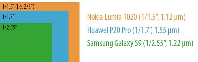  Huawei P20 sở hữu cảm biến có kích thước lớn nhất kế từ chiếc Lumia 1020 