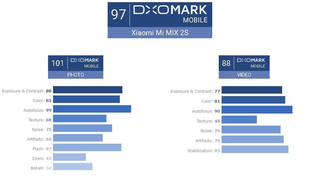  Đánh giá chung chất lượng camera Mi MIX 2S của DxOMark. 