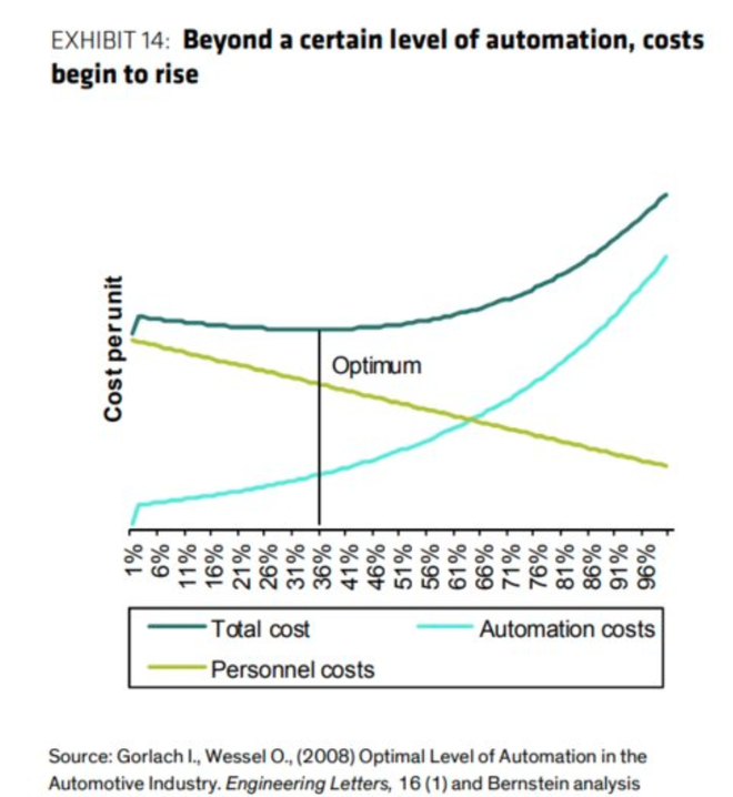  Sau khi đạt đến một mức độ tự động hoá nhất định, chi phí sẽ bắt đầu tăng. 