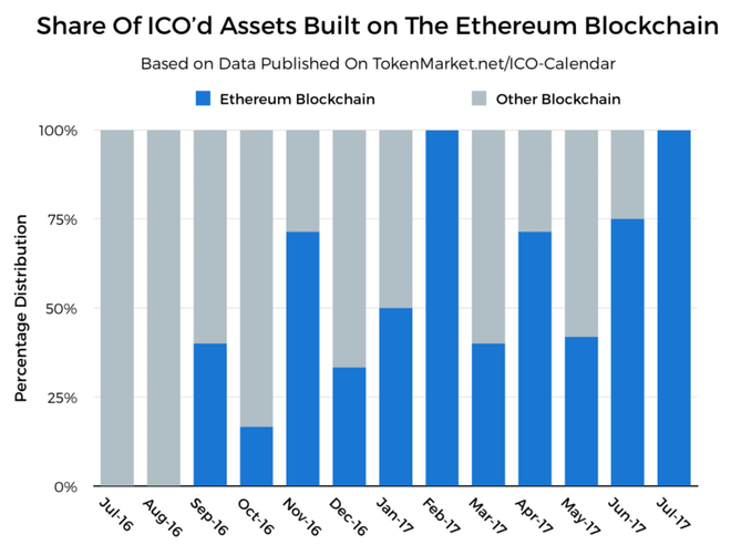 
Thị phần các ICO bằng Ethereum vào tháng 6 - 2017.
