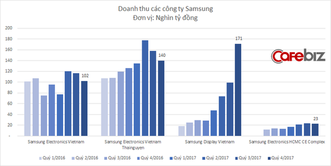  Doanh thu Samsung Display tăng dựng đứng, chính thức vượt mặt Samsung Bắc Ninh và Samsung Thái Nguyên 
