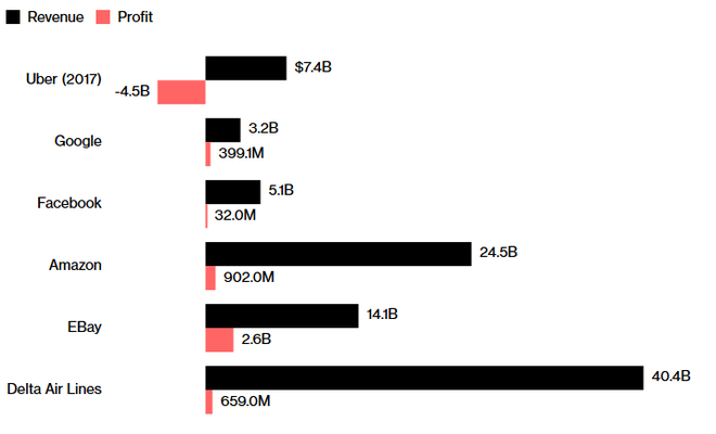  So sánh lợi nhuận của Uber với các tập đoàn khác, ở thời điểm mà những tập đoàn này có giá trị tương đương con số 54 tỉ USD của Uber hiện tại. 