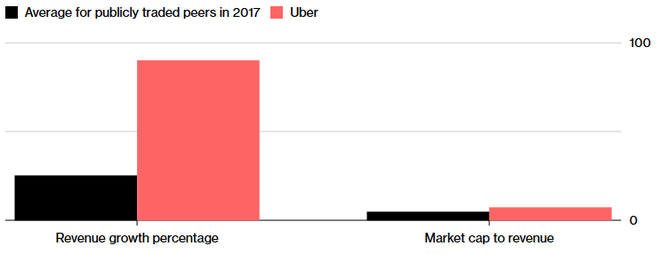  % tăng trưởng doanh thu của Uber đè bẹp các công ty khác trong năm 2017 