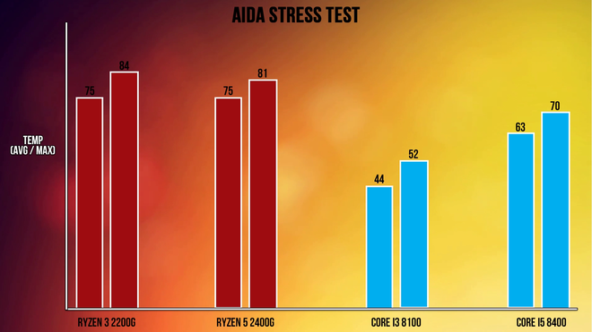 
So sánh nhiệt độ khi chạy AIDA Stress Test. Do bộ đôi APU của AMD được tích hợp thêm chip đồ họa trong đó nên nhiệt độ chip khá cao, với nhiệt độ trung bình là khoảng 75 độ C. Có thể thấy bộ đôi CPU đến từ Intel chạy mát hơn rất nhiều.
