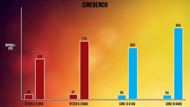 
Điểm số Cinebench của bộ đôi APU đến từ AMD cũng thấp hơn bộ đôi CPU đến từ Intel
