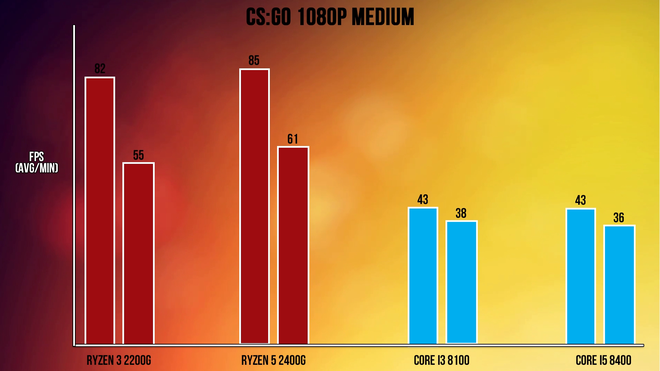 
Kết quả tương tự khi thử nghiệm ở tựa game CS:GO, độ phân giải 1080p và thiết lập cấu hình trung bình.
