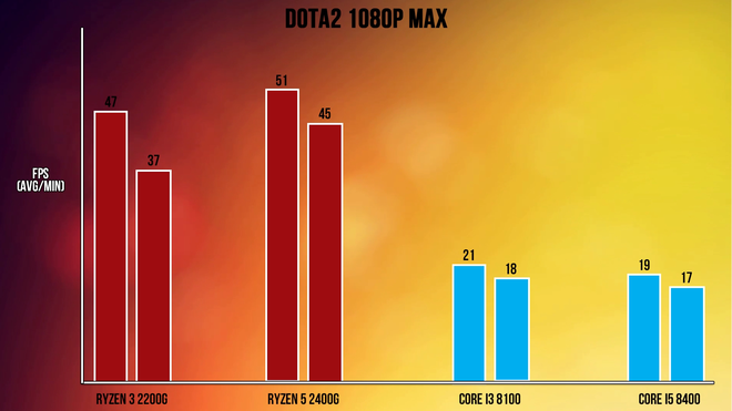 
Với tựa game DotA 2, bộ đôi APU của AMD cho tốc độ khung hình rất khả quan, khi FPS trung bình lần lượt là 47 và 51 - tức đã đạt mức có thể chơi được. Trong khi đó, bộ đôi CPU của Intel cho tốc độ khung hình vô cùng lẹt đẹt
