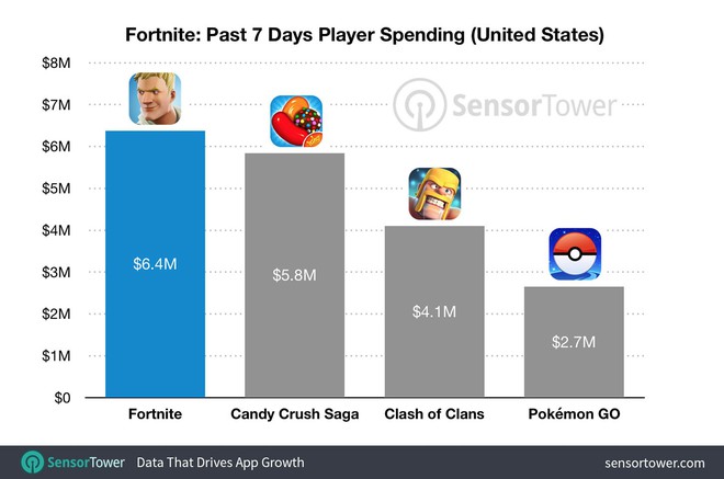 Chỉ ra mắt trên iOS chưa đầy một tháng, Fortnite đã kiếm được 15 triệu USD từ người chơi - Ảnh 2.