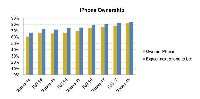 Tin tuyệt vời cho Apple: hơn 80% thanh thiếu niên thích iPhone hơn smartphone Android - Ảnh 2.