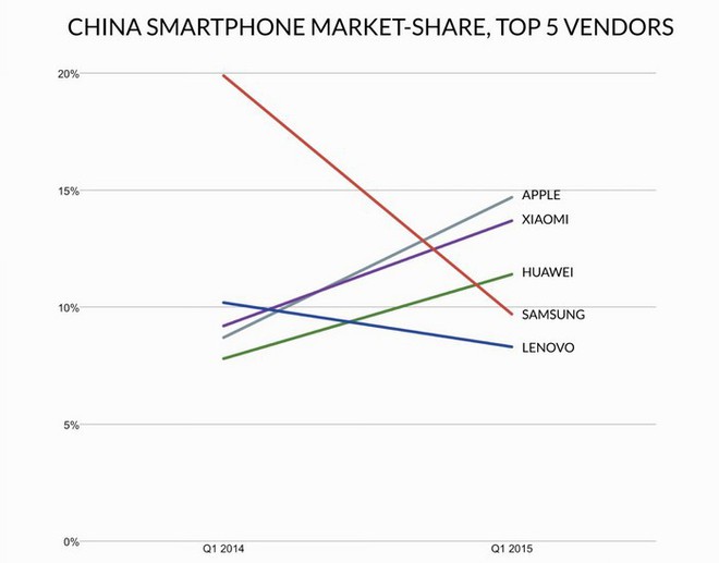 Samsung tiếp tục “ngã sấp mặt” tại thị trường smartphone Trung Quốc, thị phần đã xuống thấp hơn 1% - Ảnh 2.