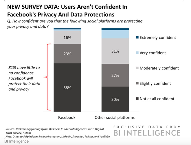  81% người dùng có ít, hoặc thậm chí không có lòng tin rằng Facebook sẽ bảo vệ được dữ liệu và quyền riêng tư của họ. 