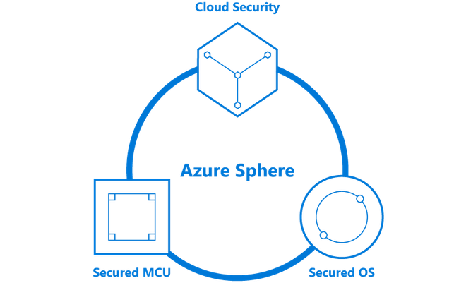  Công nghệ Azure Sphere dựa trên sự kết hợp phần cứng, phần mềm và đám mây. 