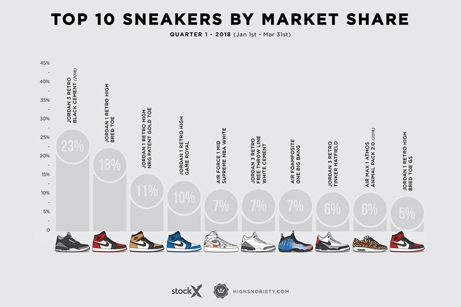 Top 10 đôi sneakers đắt giá nhất Quý I năm 2018: Air Jordan giành ngôi vương - Ảnh 10.