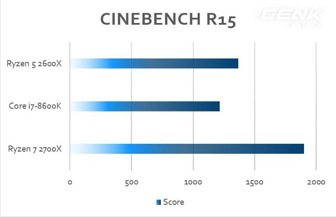 Sản phẩm HOT trong tuần: Bộ đôi trai tài gái sắc AMD Ryzen R5 2600X Gigabyte X470 Aorus Gaming 7 Wifi - Ảnh 19.