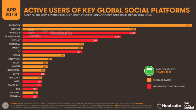 Reddit mới là ngôi sao mạng xã hội thực sự: số người dùng hàng ngày vượt mặt Twitter, lượng truy cập thứ 6 thế giới - Ảnh 1.