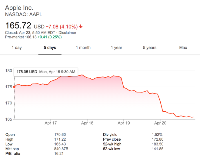 Apple kéo cả chỉ số Dow Jones của cả ngành công nghệ xuống 200 điểm, giá cổ phiếu sụt giảm, xuống mức âm cho cả năm - Ảnh 3.