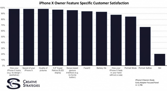 Mọi người đều thích iPhone X nhưng có một tính năng mà họ không chịu được - Ảnh 2.
