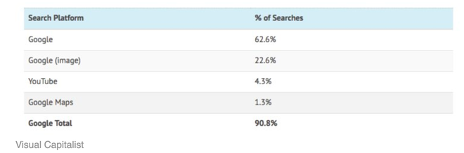 Làm thế nào mà Google nắm giữ được đến hơn 90% thị phần tìm kiếm? - Ảnh 3.