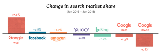 Làm thế nào mà Google nắm giữ được đến hơn 90% thị phần tìm kiếm? - Ảnh 2.