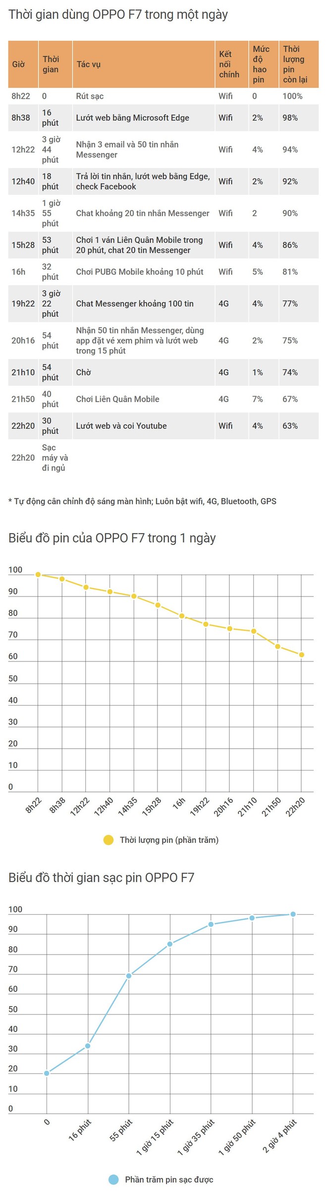 Đánh giá OPPO F7: Chưa phải hoàn hảo nhưng rất đáng cân nhắc trong phân khúc tầm trung - Ảnh 34.
