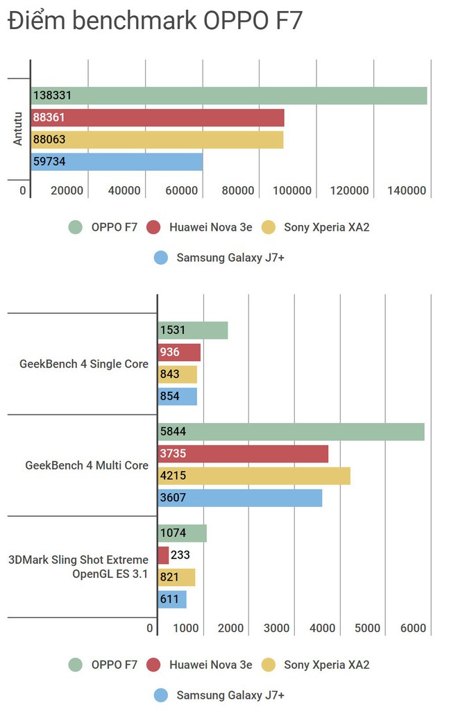 Đánh giá OPPO F7: Chưa phải hoàn hảo nhưng rất đáng cân nhắc trong phân khúc tầm trung - Ảnh 15.