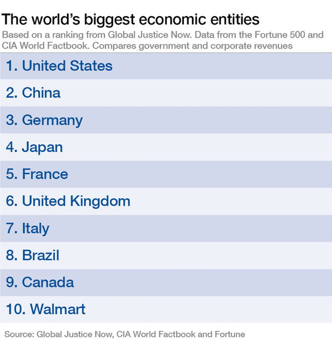  Nếu được coi là một quốc gia thì Walmart sẽ có doanh thu đứng thứ 10 trên thế giới 