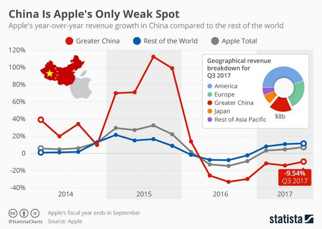 Trung Quốc được kỳ vọng sẽ trở thành “sân sau” của Apple trong tương lai - Ảnh 4.