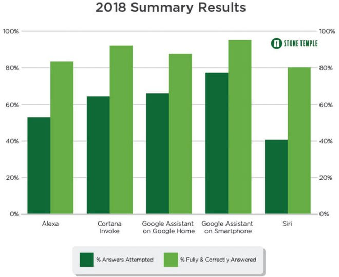 Cuộc chiến trợ lý giọng nói: Google Assistant tiếp tục bỏ xa Siri và Alexa - Ảnh 2.