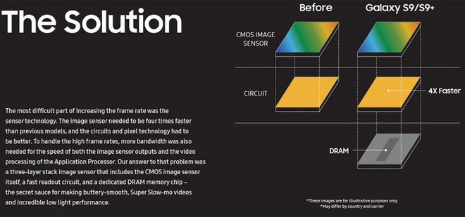 Samsung hé lộ bí mật đằng sau khả năng quay slow-motion 960fps của Galaxy S9/S9 - Ảnh 3.