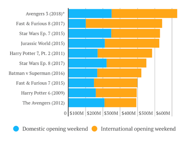 Avengers: Infinity War thu về số tiền kỷ lục 630 triệu USD, trở thành phim có doanh thu tuần đầu khởi chiếu cao nhất từ trước tới nay - Ảnh 1.