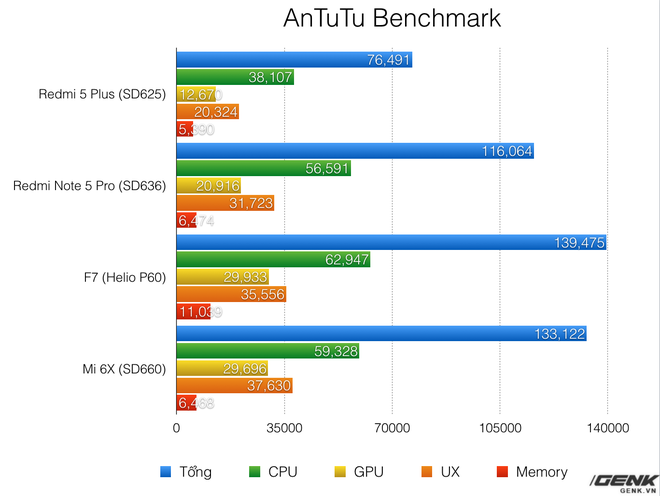 [Cập nhật] Vì sao Oppo F7 đạt điểm benchmark cao hơn hẳn các máy khác? - Ảnh 1.