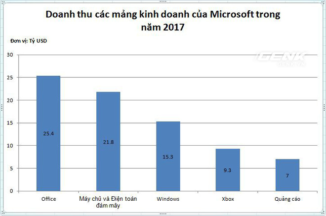 Microsoft không còn là một công ty Windows nữa rồi - Ảnh 3.
