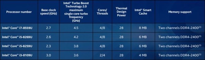  Danh sách các CPU dòng U TDP 28W mới của Intel 