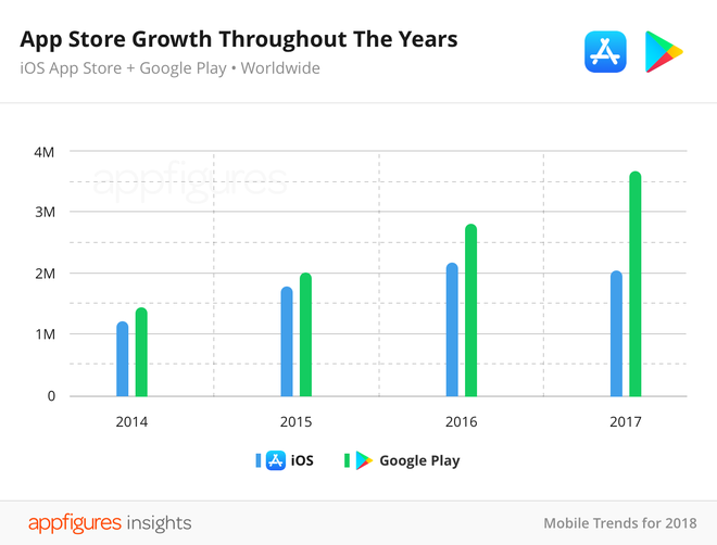  Số lượng ứng dụng trên AppStore đã đột ngột giảm mạnh trong năm 2017. 