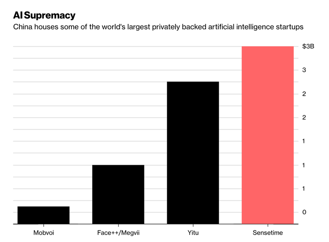 Trung Quốc đang nắm giữ những startup về AI có giá trị lớn nhất thế giới 