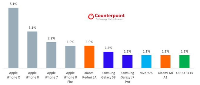 Dù giới phân tích “nói ngả nói nghiêng”, iPhone X vẫn đứng đầu doanh số smartphone trong tháng 2/2018 - Ảnh 2.