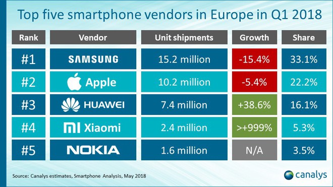 Doanh số smartphone tại châu Âu sụt giảm 6,3% trong Quý 1/2018 - Ảnh 2.