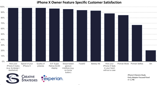 Khảo sát mới: 97% người dùng iPhone X thích tai thỏ, trong khi Siri bị ghét nhất - Ảnh 2.