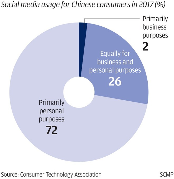 Kinh doanh mạng xã hội, chìa khóa thành công thần tốc cho các công ty Trung Quốc - Ảnh 3.