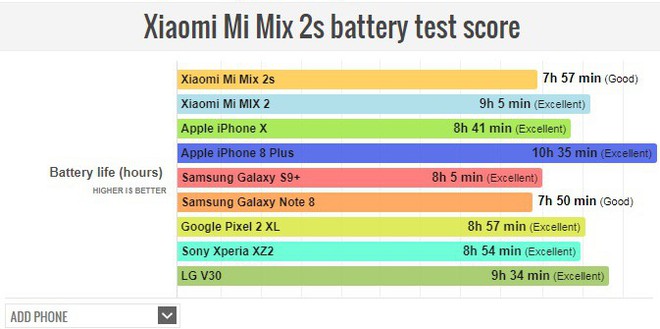 Test pin Xiaomi Mi Mix 2s với iPhone và Galaxy S - Ảnh 2.