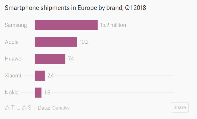 Không cần thị trường Mỹ, những nhãn hiệu smartphone Trung Quốc này cực kỳ thành công tại châu Âu - Ảnh 1.