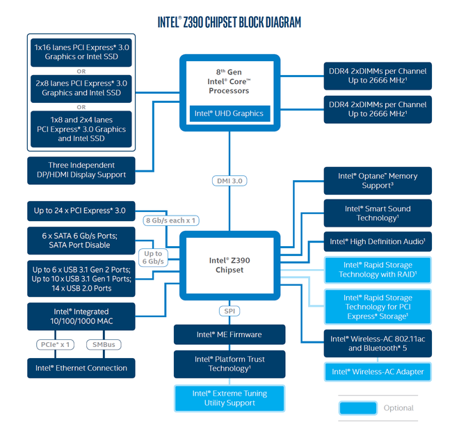 Intel xác nhận về chipset mới Z390, dự kiến ra mắt tại Computex 2018 - Ảnh 2.